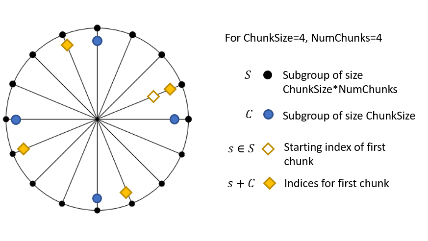 Worked example of chunk indices for ChunkLength=4, NumChunks=4